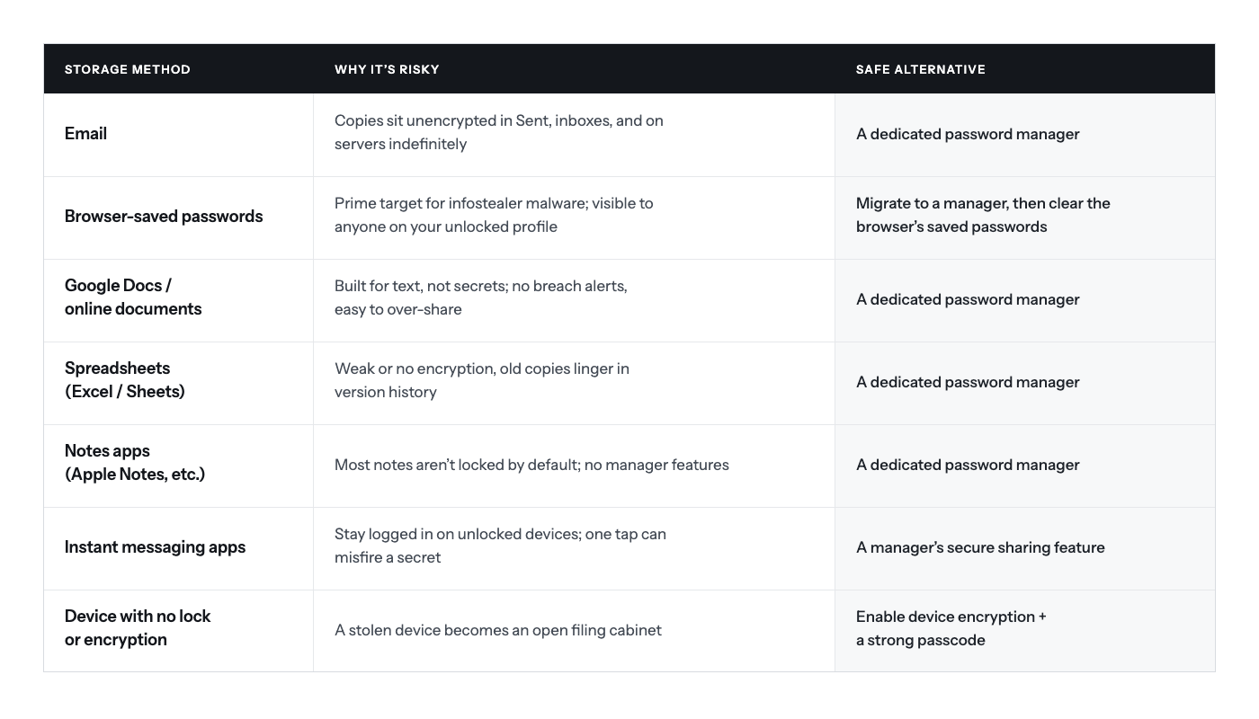 password storage risks table table comparing risks between different password storage methods