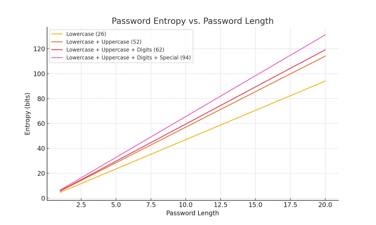 As password length increases, entropy increases exponentially. This shows that password length is important for security.
